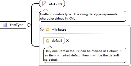 Schema documentation for component itemType